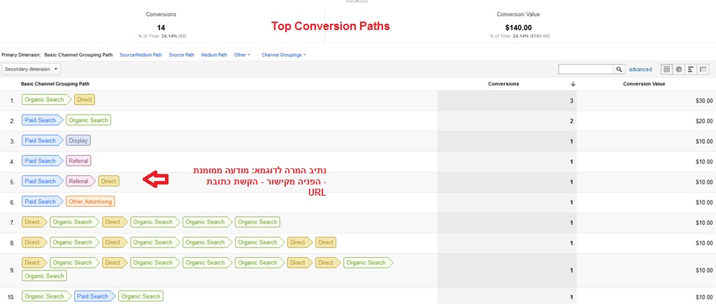 Top Conversion Paths